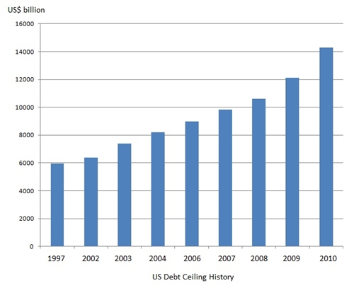 US Debt Ceiling History 